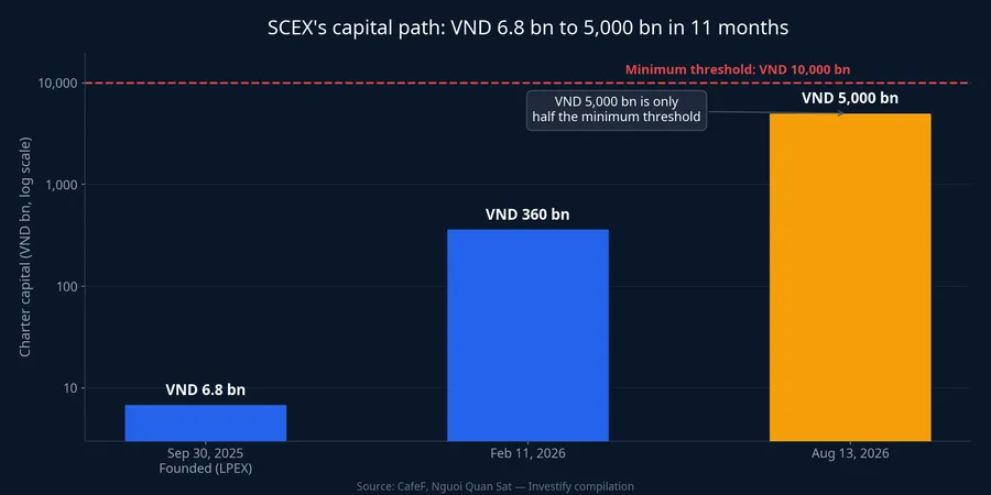 SCEX's charter capital trajectory since founding