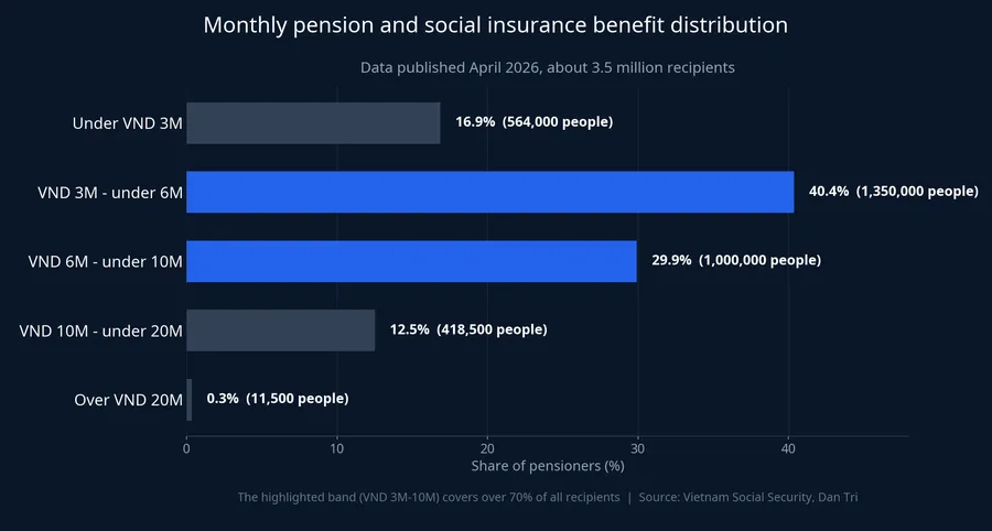 Monthly pension and social insurance benefit distribution