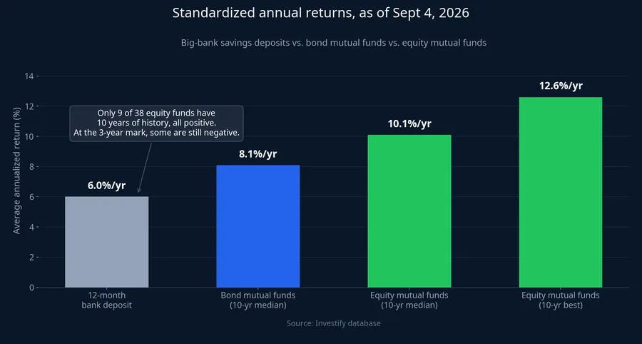 Standardized returns comparison: savings, bond funds, and equity funds