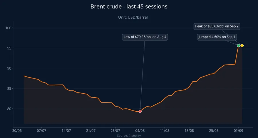 Brent crude oil chart, last 45 sessions