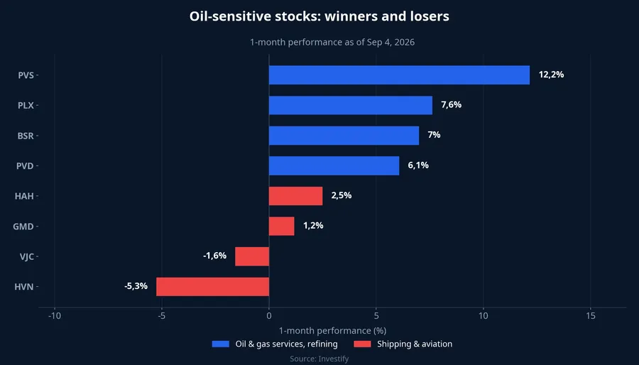 Chart: oil-sensitive stocks, winners and losers