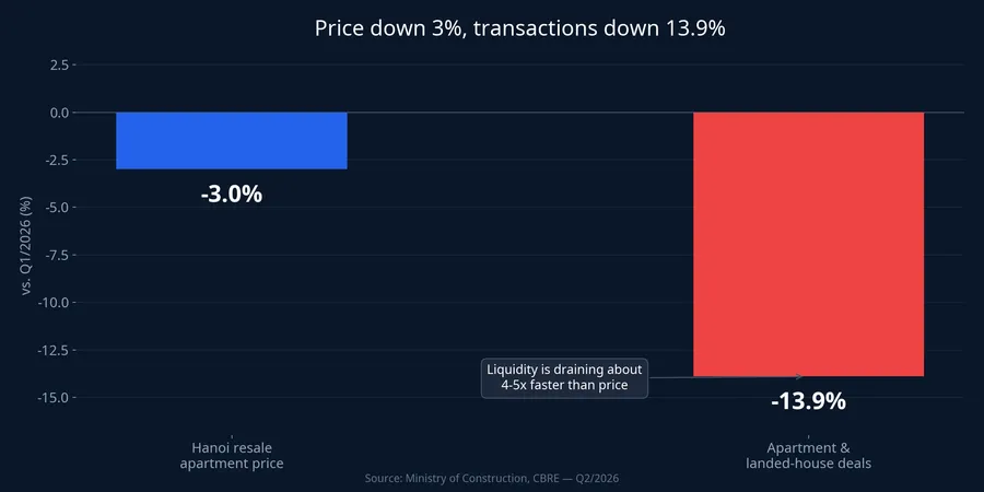 Price down 3%, transactions down 13.9% in Q2/2026