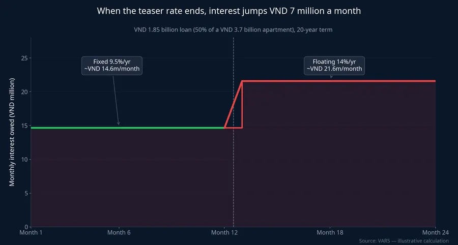 When the teaser rate ends, interest jumps VND 7 million a month