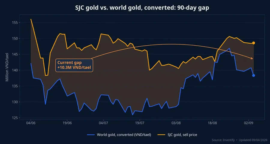 SJC gold price vs. world gold, converted, over 90 days