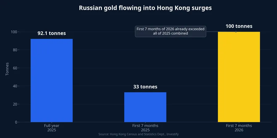 Russian gold flowing into Hong Kong surges