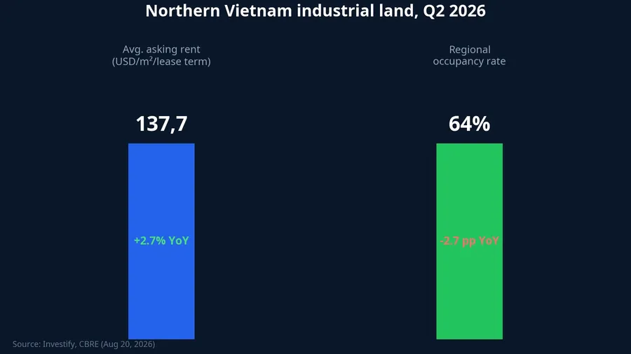 Average asking rent rising slightly, regional occupancy falling due to new supply