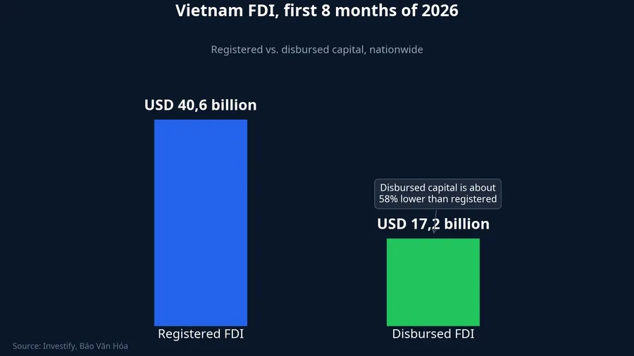 National FDI over 8 months of 2026: registered capital more than double disbursed capital