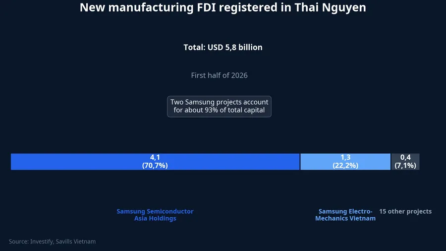 New manufacturing FDI registered in Thai Nguyen, two Samsung projects account for 93%