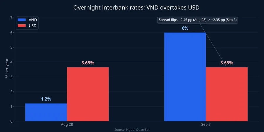 Overnight interbank rates: VND overtakes USD