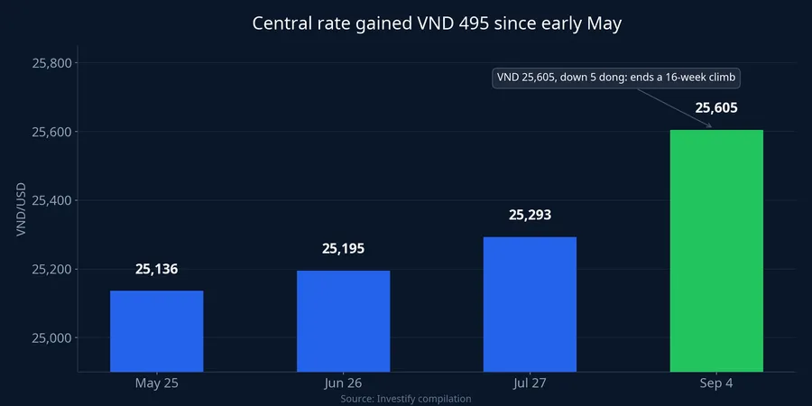 Central reference rate gained VND 495 since early May