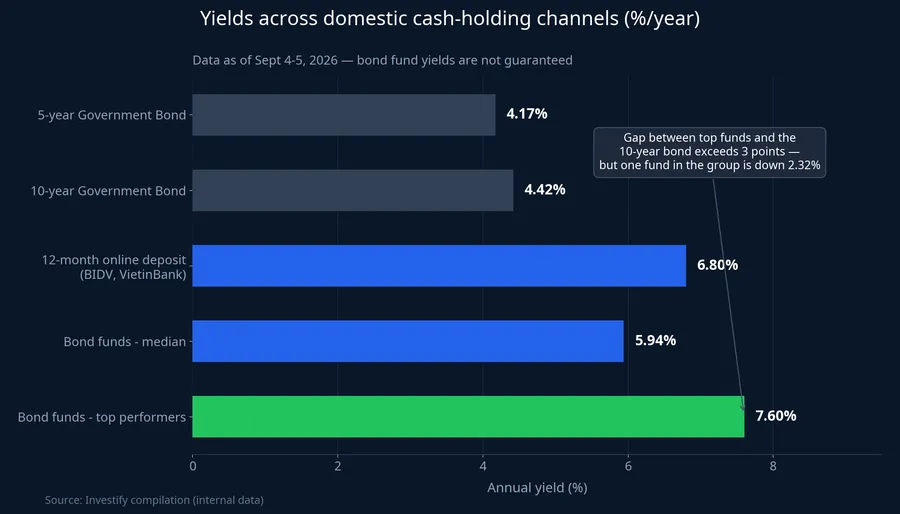 Yields across domestic cash-holding channels