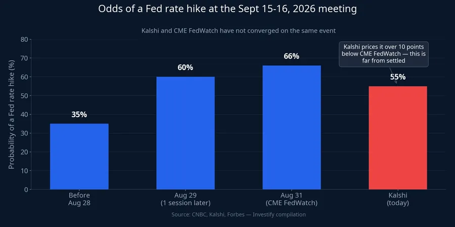 Odds of a Fed rate hike at the September 15-16, 2026 meeting
