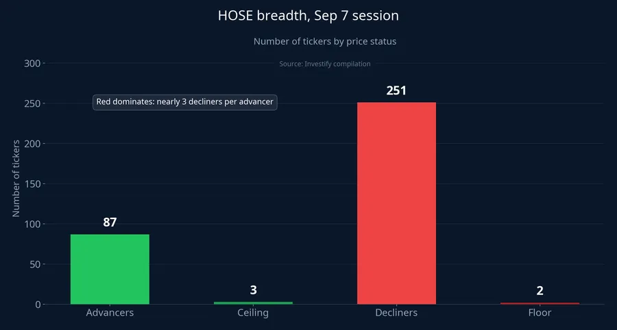 HOSE breadth, September 7 session: 87 advancers vs 251 decliners
