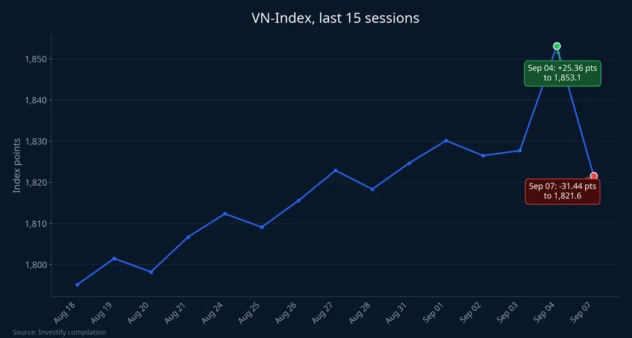 VN-Index chart, last 15 sessions