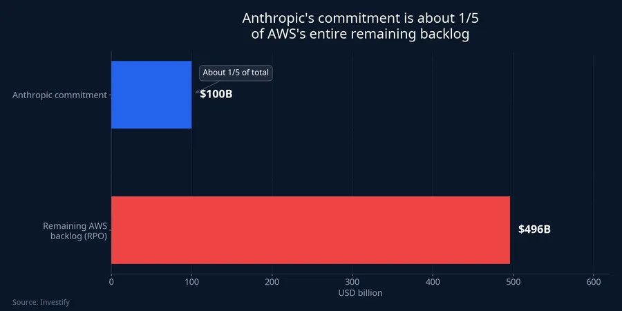 Anthropic's commitment versus AWS's total backlog