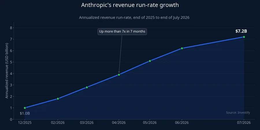 Anthropic's revenue run-rate growth