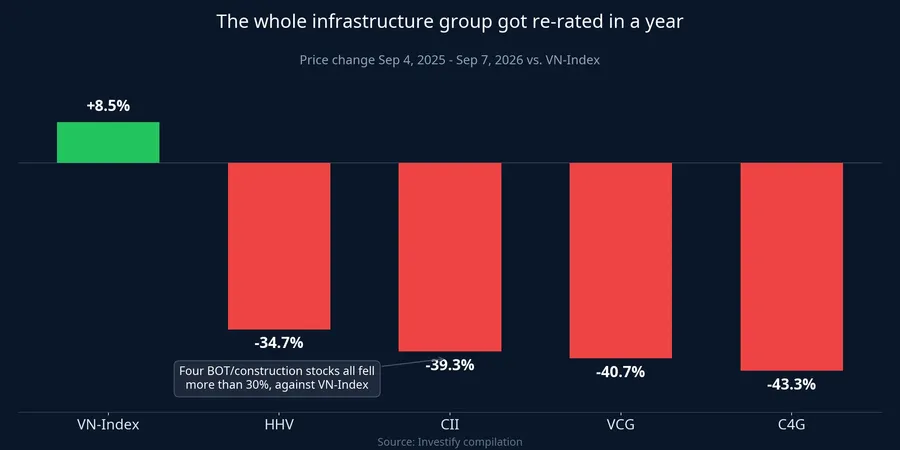 Chart comparing one-year price changes of HHV, CII, VCG, and C4G against the VN-Index
