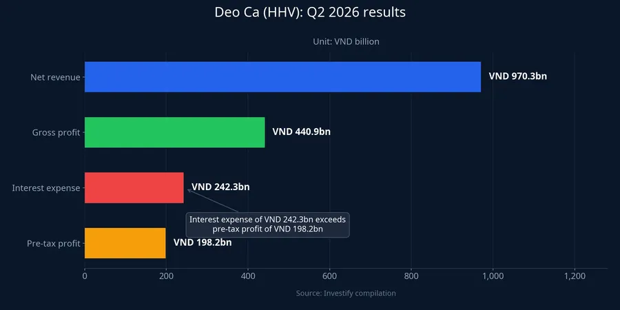 Chart of Deo Ca's Q2 2026 results, with interest expense exceeding pre-tax profit