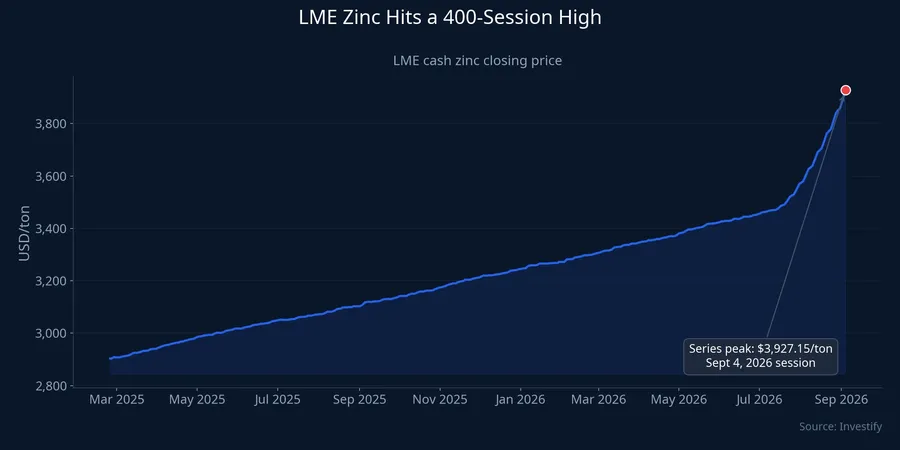 LME zinc hits a 400-session high