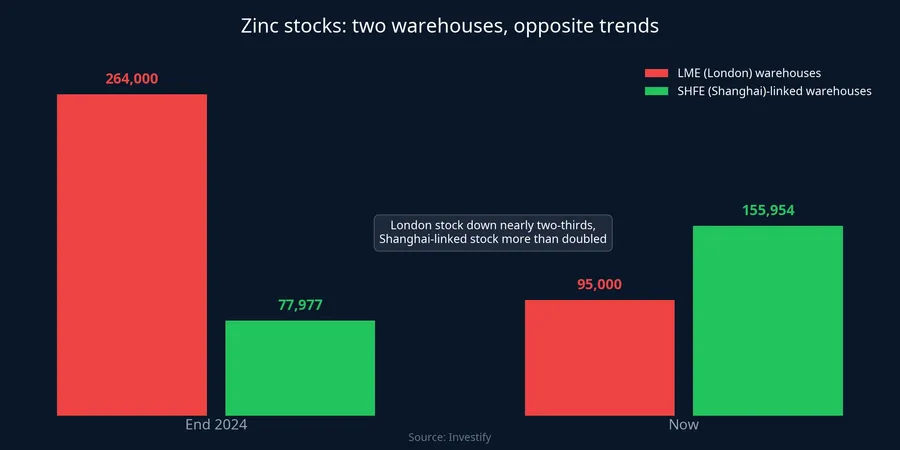 Zinc stocks: two warehouses, opposite trends