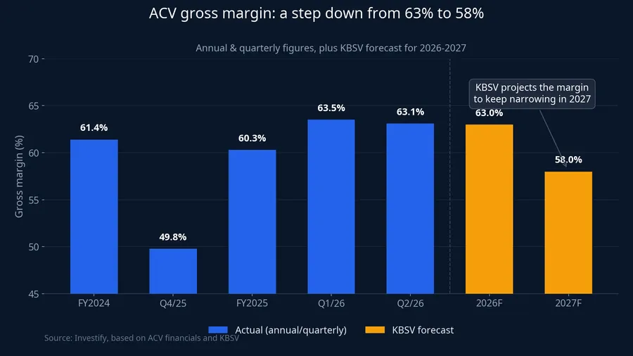 ACV quarterly gross margin and KBSV forecast