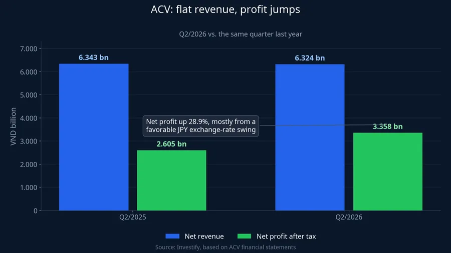 ACV revenue and profit, Q2 2025 vs Q2 2026