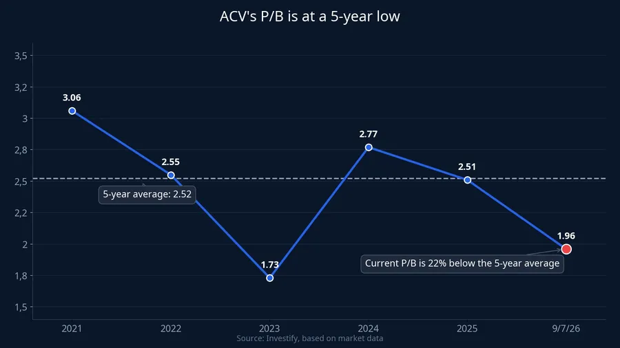 ACV P/B valuation, 2021-2026