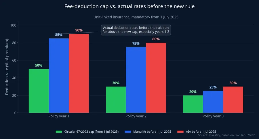 Fee-deduction cap under Circular 67/2023 vs. actual rates before the new rule