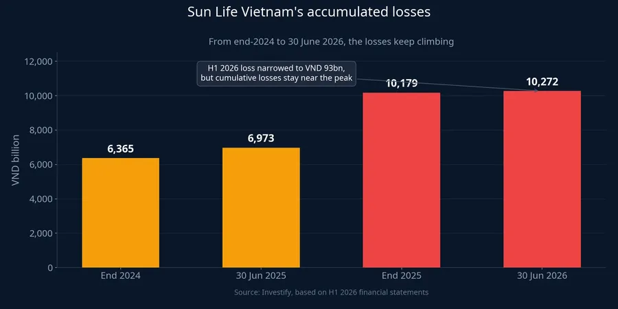 Sun Life Vietnam's accumulated losses over time
