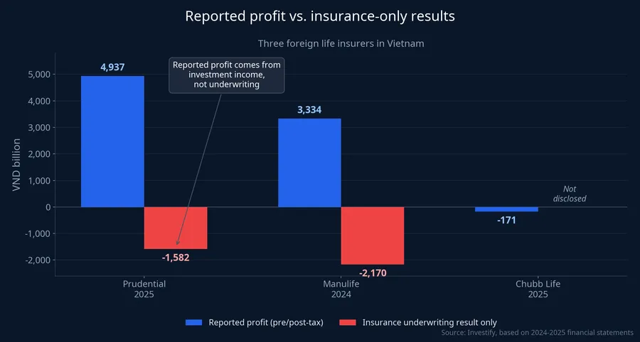 Reported profit vs. insurance-only results at three foreign life insurers