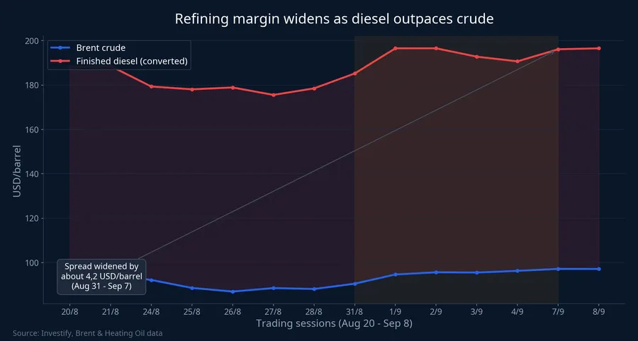 Refining margin widens as diesel outpaces crude