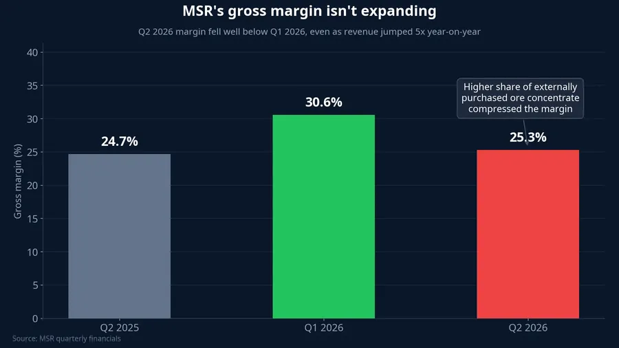 MSR quarterly gross margin