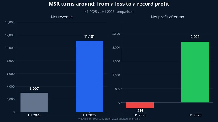 MSR revenue and profit comparison, H1 2025 vs H1 2026
