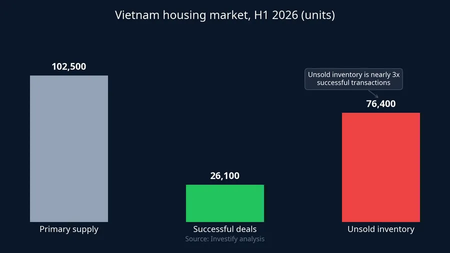 Three volumes shaping Vietnam's real estate market in H1 2026: supply, transactions, inventory