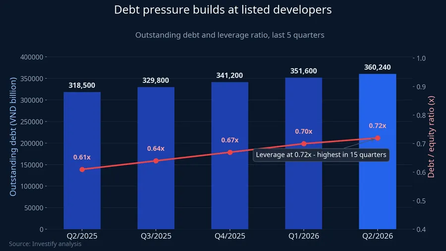 Outstanding debt and leverage ratio at listed real estate companies, last 5 quarters