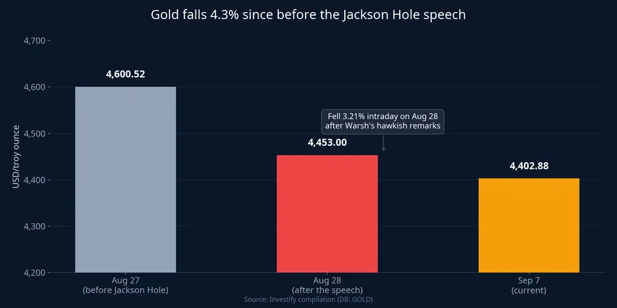 Gold falls 4.3% since before the Jackson Hole speech
