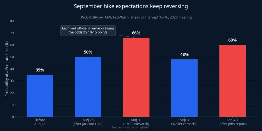 September hike expectations keep reversing after each Fed official's remarks