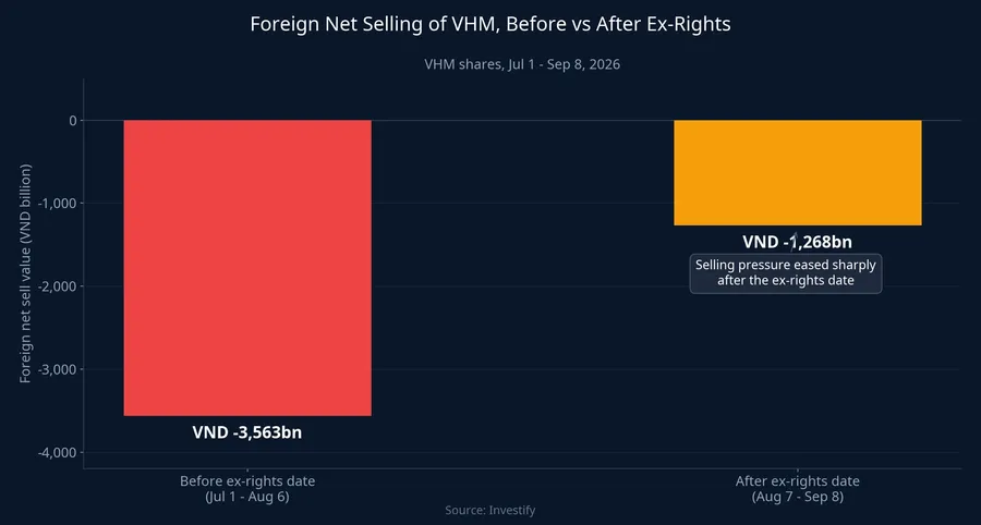 Bar chart comparing foreign net selling of VHM before and after the ex-rights date: VND 3,563 billion before Aug 6 versus VND 1,268 billion after