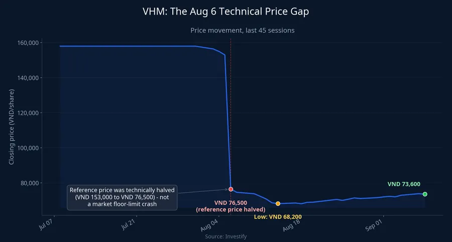 VHM price action over the last 45 sessions, marking three key points: the technical price halving on Aug 6, the low of VND 68,200 on Aug 14, and the Sep 8 close of VND 73,600
