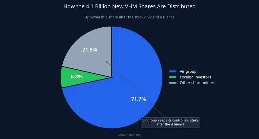 Pie chart showing how the 4.1 billion new VHM shares are distributed by ownership stake: Vingroup 71.7%, foreign investors 6.8%, other shareholders 21.5%