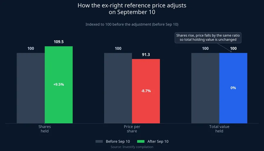 How the ex-right reference price adjusts on September 10