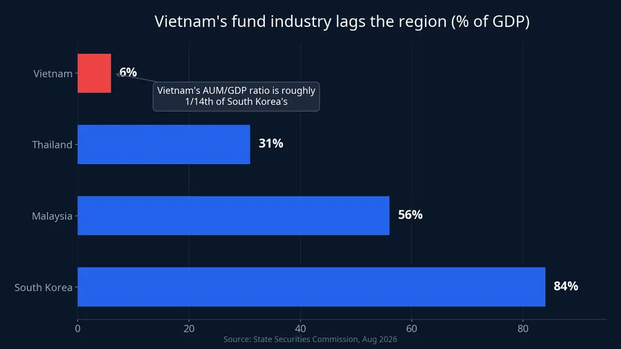 Vietnam's fund industry lags the region