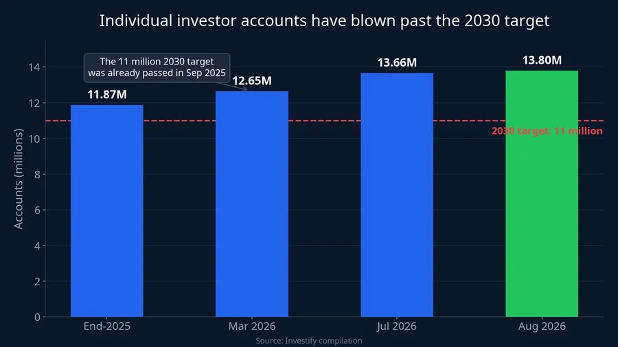 Individual investor accounts have blown past the 2030 target