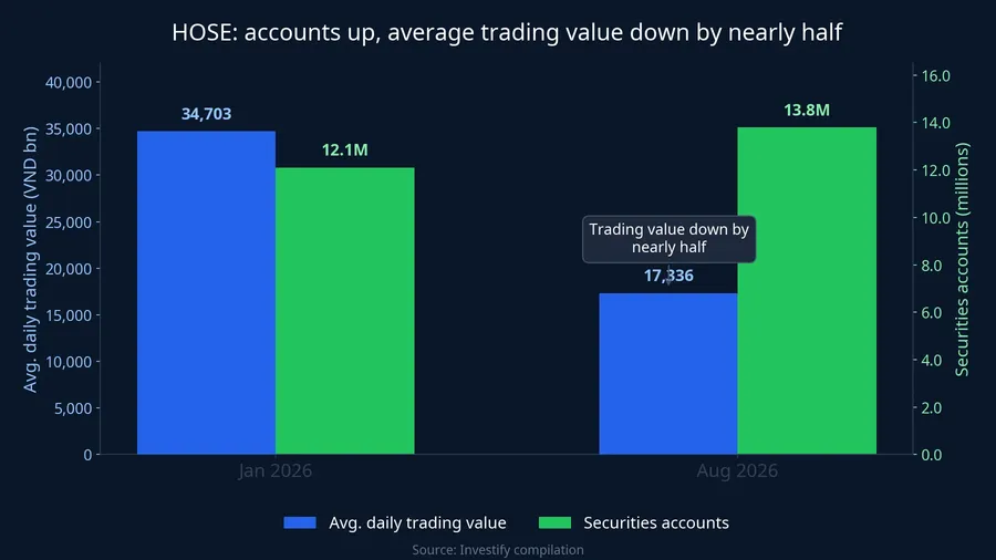 HOSE: accounts up, average trading value down by nearly half