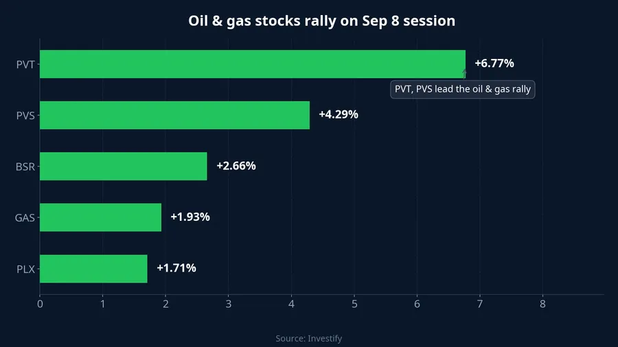 Oil &amp; gas stocks rally on Sep 8 session