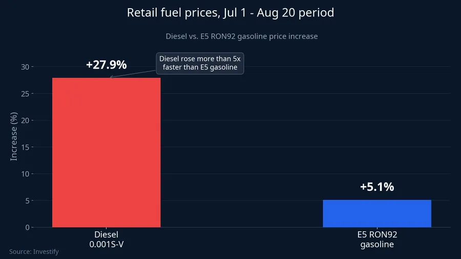 Diesel vs. E5 RON92 gasoline price increase, Jul 1 - Aug 20 period