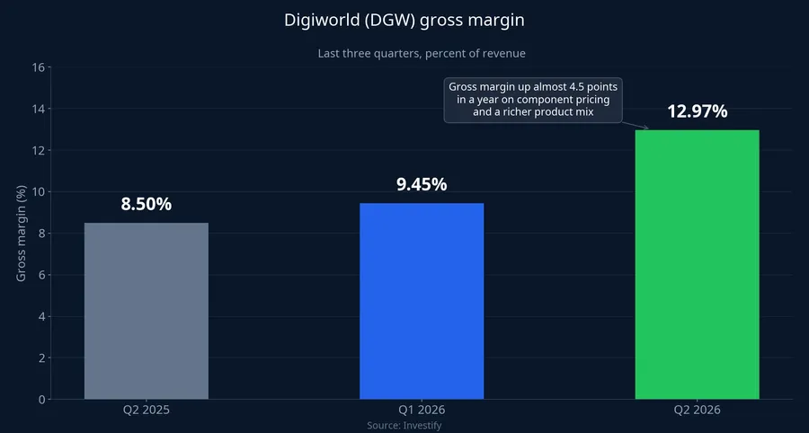 Digiworld gross margin chart, last three quarters