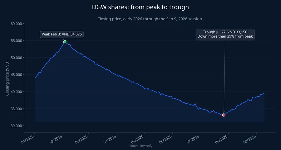 DGW share price chart from peak to trough