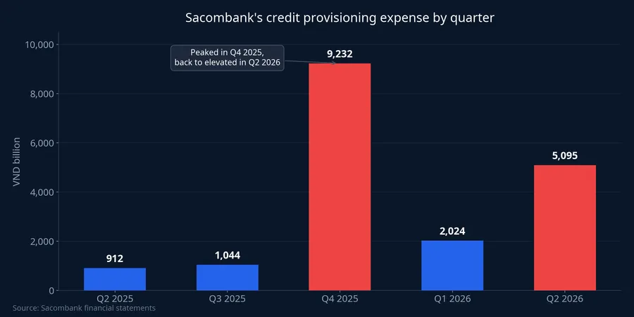 Sacombank's quarterly credit-loss provisioning expense