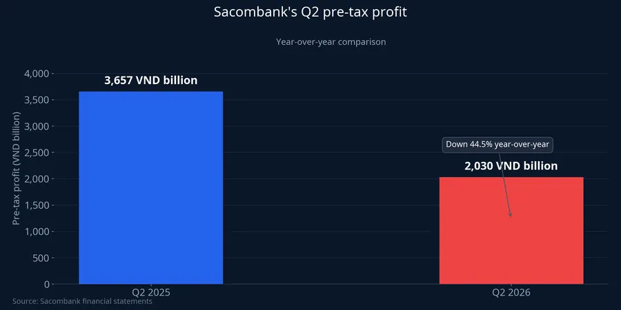 Sacombank's Q2 pre-tax profit fell 44.5% year-on-year